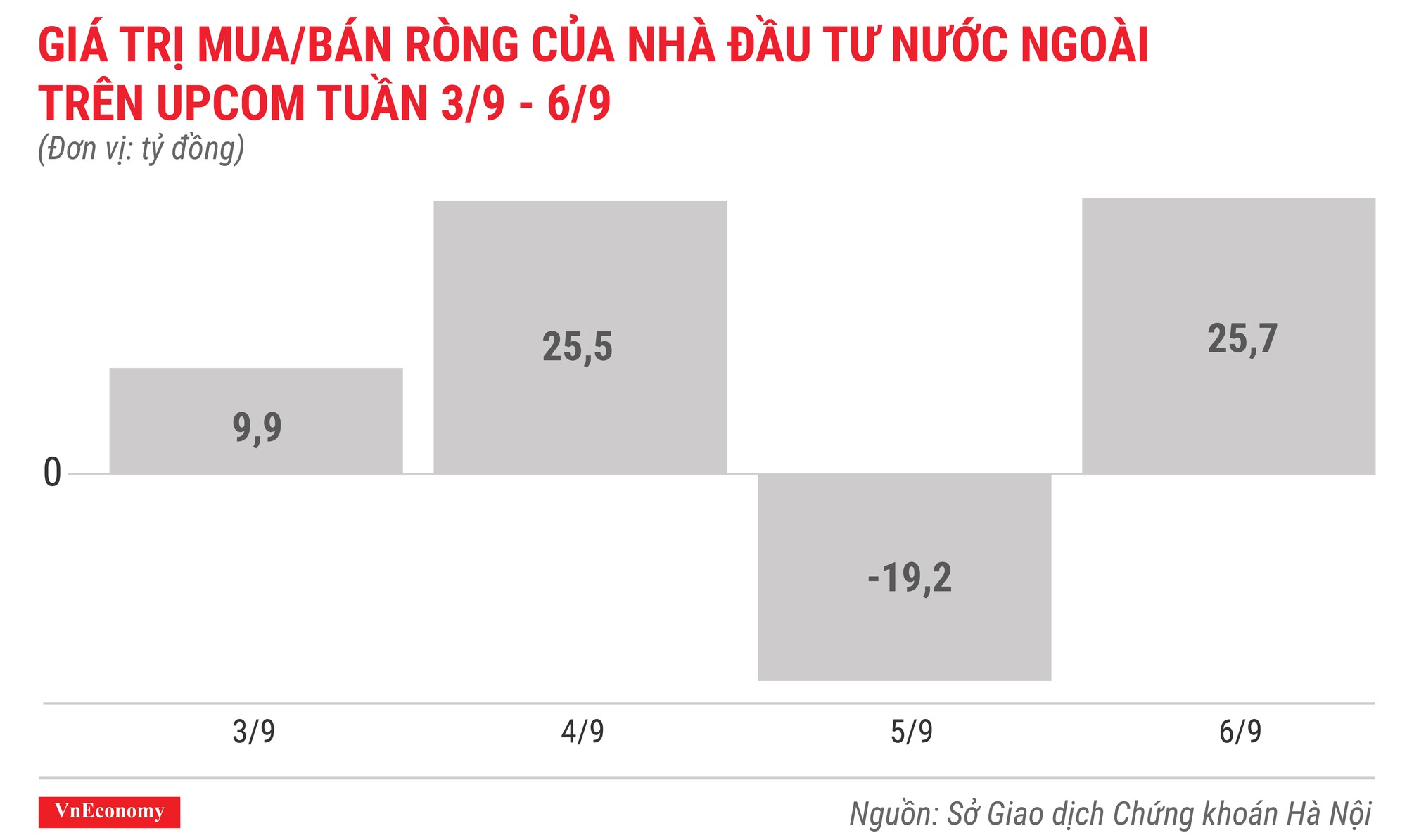 giá trị mua bán ròng của nhà đầu tư nước ngoài trên upcom tuần 3 tháng 9 đến 6 tháng 9