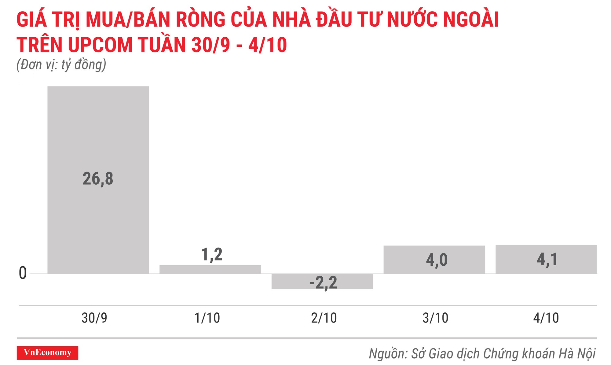 giá trị mua bán ròng của nhà đầu tư nước ngoài trên upcom tuần 30 tháng 9 đến 4 tháng 10