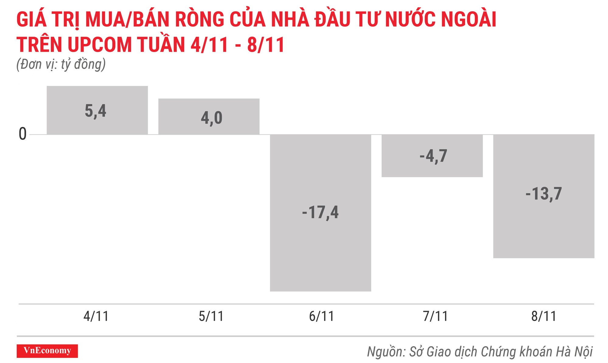giá trị mua bán ròng của nhà đầu tư nước ngoài trên upcom tuần 4 tháng 11 đến 8 tháng 11
