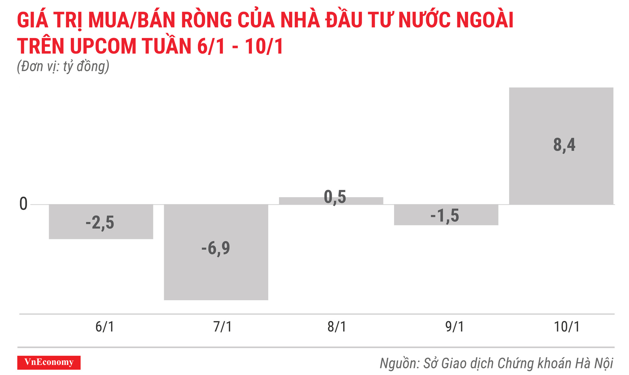 giá trị mua bán ròng của nhà đầu tư nước ngoài trên upcom tuần 6 tháng 1 đến 10 tháng 1
