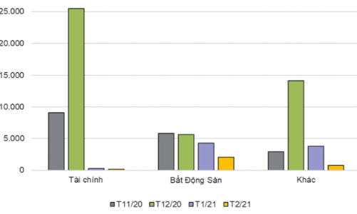 Doanh nghiệp bất động sản vay nợ gần 6,4 ngàn tỷ qua trái phiếu 2 tháng đầu năm