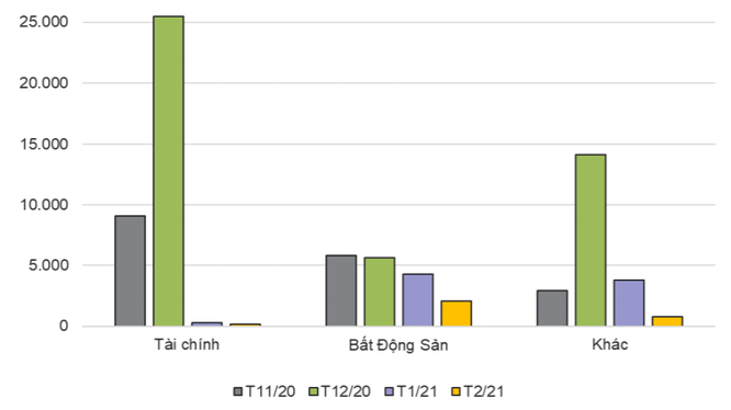 Cơ cấu trái phiếu doanh nghiệp phát hành riêng lẻ thành công những tháng gần đây (tỷ đồng)