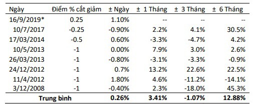 giám lãi suất điều hành