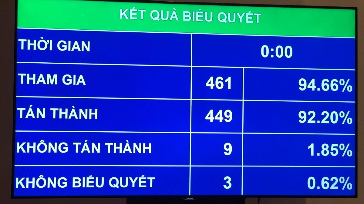 449/461 đại biểu Quốc hội tham gia biểu quyết đã tán thành chọn quản lý đất đai cho chuyên đề giám sát tối cao năm sau.