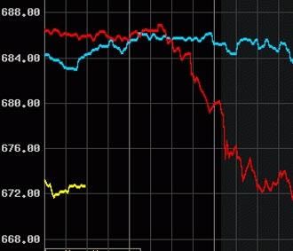 Giá vàng giảm gần 12 USD/oz qua một phiên.