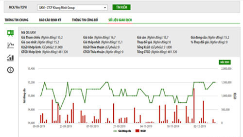 Biểu đồ giao dịch giá cổ phiếu GKM từ đầu năm đến nay - Nguồn: HNX.