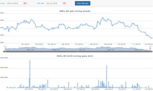 Lãi giảm mạnh, quỹ ngoại muốn thoái hết vốn tại GMD