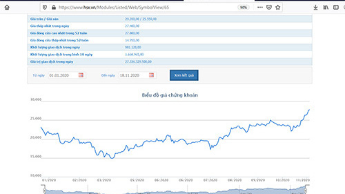 Sơ đồ cổ phiếu GMD trong 1 năm qua.