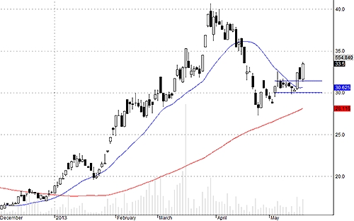 GMD tương đối an toàn trong ngắn hạn.