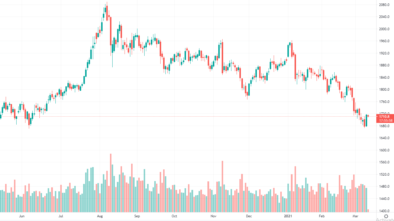 Giá vàng thế giới đã sụt giảm xuống đáy 8 tháng.