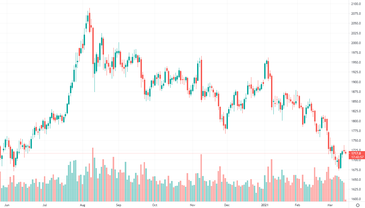 Diễn biến giá vàng thế giới. Nguồn: Tradingview