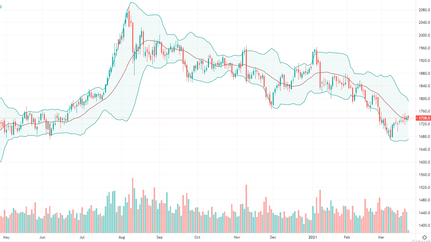 Diễn biến giá vàng tương lai.Nguồn: Tradingview.