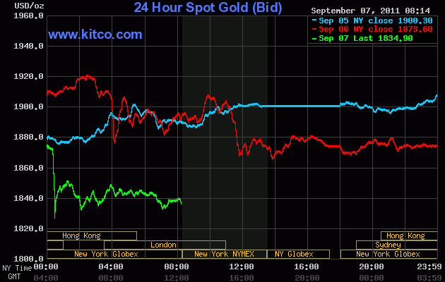 Biểu đồ diễn biến giá vàng giao ngay trên thị trường quốc tế. Đường màu xanh lá cho thấy giá vàng chiều nay đã có thời điểm sụt vài chục USD mỗi ounce chỉ trong vòng vài phút đồng hồ - Nguồn: Kitco.