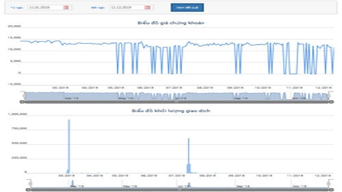 Biểu đồ giao dịch giá cổ phiếu GTA từ đầu năm đến nay - Nguồn: HOSE.