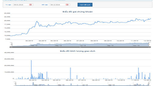 Biểu đồ giao dịch giá cổ phiếu GTN từ đầu năm đến nay - Nguồn: HOSE.