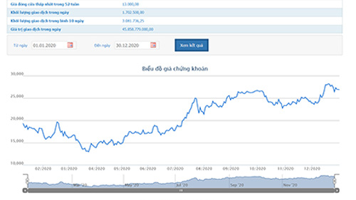 Sơ đồ giá cổ phiếu GTN từ đầu năm đến nay.