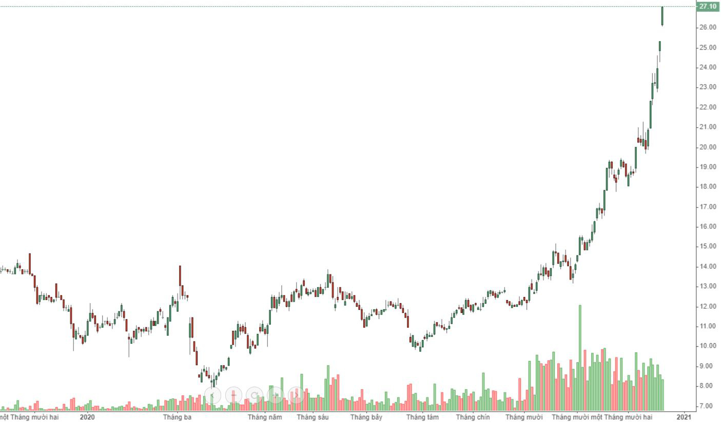 Cổ phiếu GVR tăng giá gấp đôi trong chưa đầy 2 tháng.