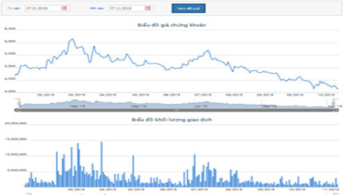 Biểu đồ giao dịch giá cổ phiếu HAG từ đầu năm đến nay - Nguồn: HOSE.