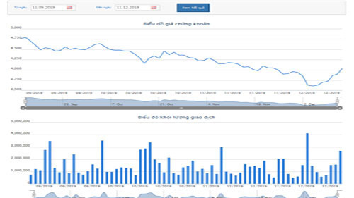 Biểu đồ giao dịch giá cổ phiếu HAG trong 3 tháng qua - Nguồn: HOSE.