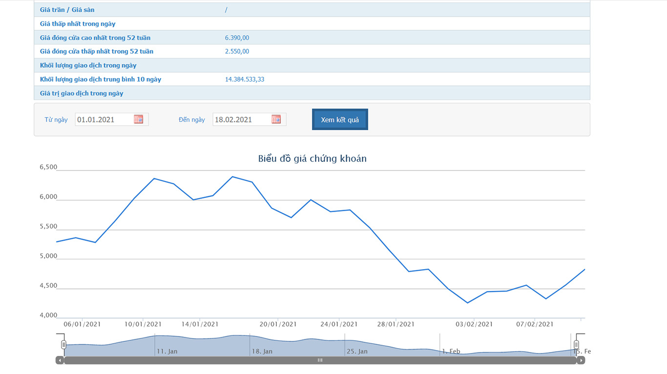 Sơ đồ giá cổ phiếu HAG từ đầu năm đến nay.