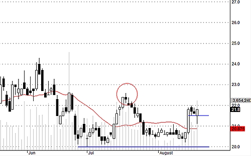 HAG ngay cả khi không có đợt đóng cửa đột biến thì vẫn có lực cầu vào đỡ khá mạnh.