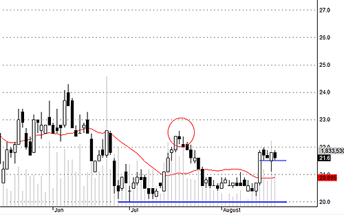 HAG hôm nay không còn đột biến nữa nhưng cầu đỡ khá tốt.