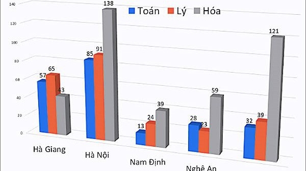 Kết quả chấm thẩm định cho thấy, có những thí sinh có tổng điểm được làm tăng lên đến 26,8 điểm, thậm chí 29,95 điểm so với điểm chấm thẩm định.