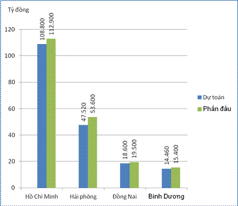 29/35 Cục hải quan được giao thu ngân sách tăng thêm - Ảnh 1.