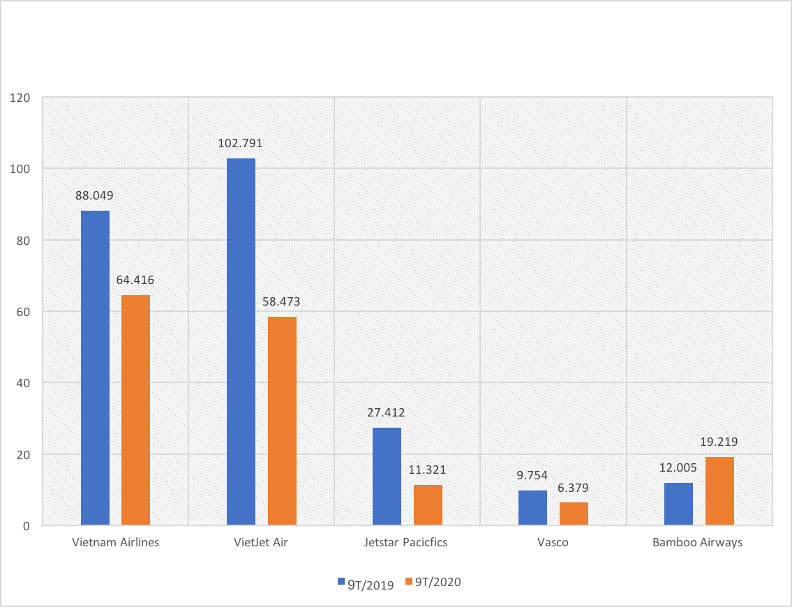 Tình hình khai thác chuyến bay của 5 hãng hàng không (Đơn vị: Nghìn chuyến)