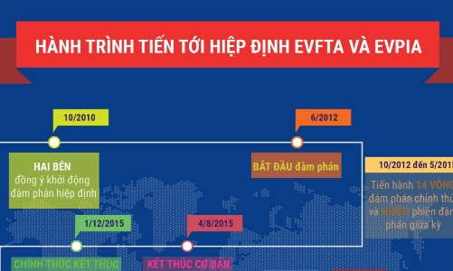 Hành trình tiến tới ký kết EVFTA và IPA