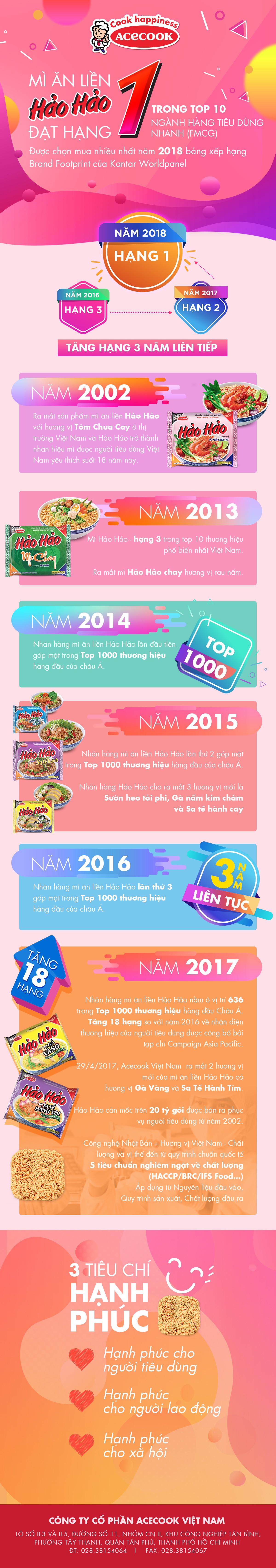 Hảo Hảo: Thương hiệu mì gói được yêu thích nhất tại thành thị 2018  - Ảnh 1.