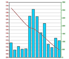 Sự níu kéo của những cổ phiếu lớn khiến HASTC-Index vẫn chưa thể đảo chiều.