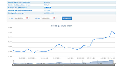 Sơ đồ giá cổ phiếu HAX từ ngày 1/12 đến nay.
