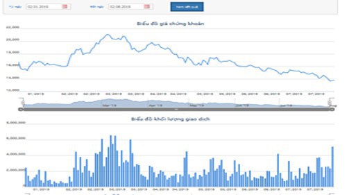 Biểu đồ giao dịch giá cổ phiếu HBC trong thời gian qua - Nguồn: HOSE.