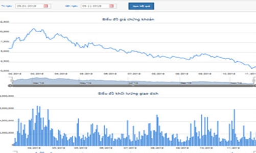 Giá cổ phiếu đi xuống, HBC muốn mua 10 triệu cổ phiếu quỹ