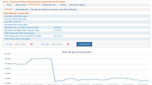Biểu đồ giao dịch giá cổ phiếu HCM trong thời gian qua - Nguồn: HOSE.