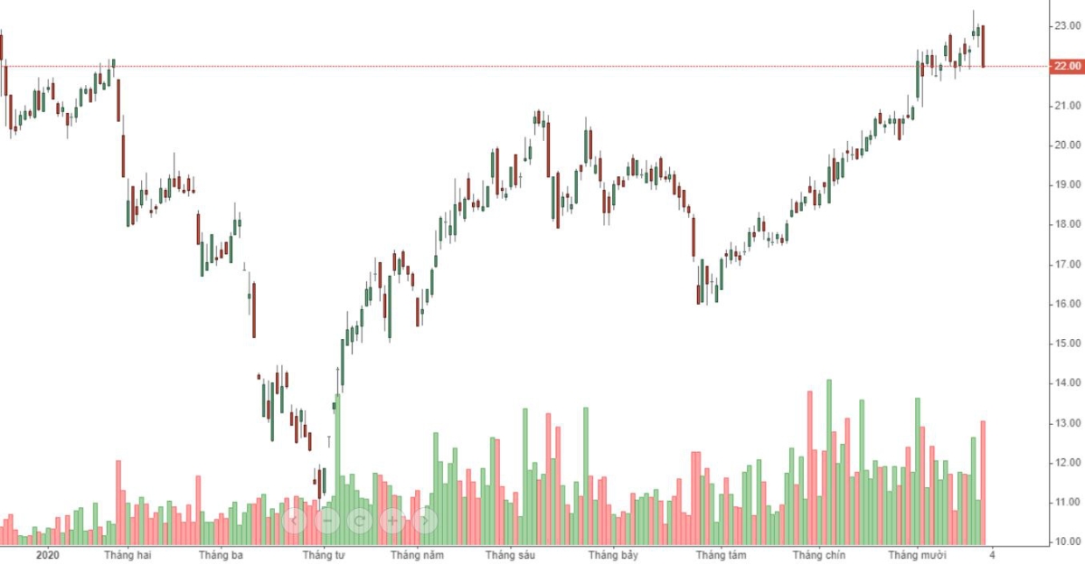 HCM sụt giảm mạnh phiên này bất chấp kết quả kinh doanh tốt.