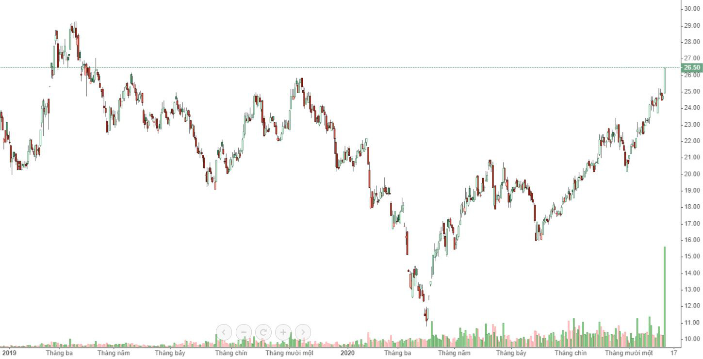 HCM có phiên kịch trần đầu tiên của năm 2020, thanh khoản lập kỷ lục.