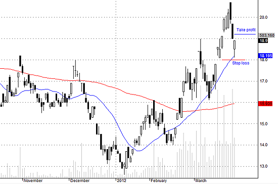 HCM được đẩy lên hơi đuối so với SSI.