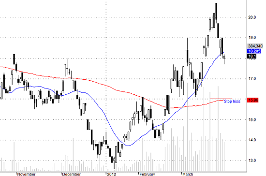 HCM có cơ hội trading quanh mức 17.