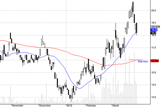 Cơ hội trading hạ giá vốn với HCM có thể ở mức 17.