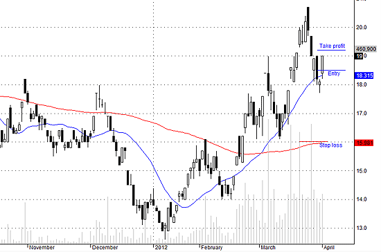 Rủi ro lướt T+1 với HCM cực thấp.