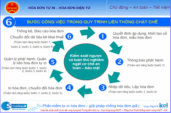 Phần mềm Smartkey® HÓA ĐƠN sẽ giúp doanh nghiệp giải quyết các vấn đề quản lý Thuế - Tài chính. 