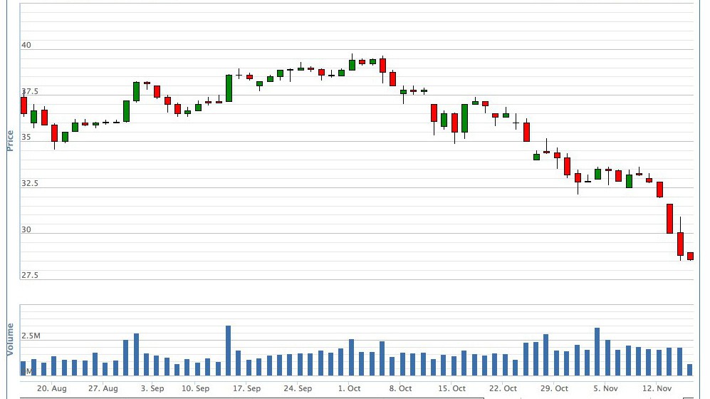 Diễn biến giá cổ phiếu HDB của HDBank ba tháng gần đây - Nguồn: VNDirect.