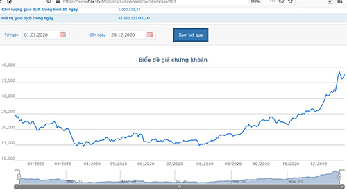 Sơ đồ giá cổ phiếu HDC từ đầu năm đến nay.