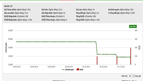 Biểu đồ giao dịch giá cổ phiếu HFC trong thời gian qua - Nguồn: HNX.
