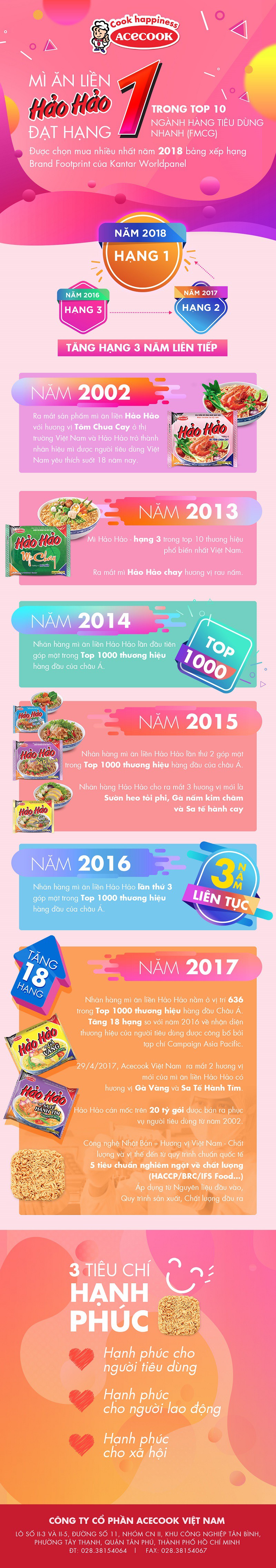Hảo Hảo: Thương hiệu mì gói được yêu thích nhất tại thành thị 2018 - Ảnh 1.