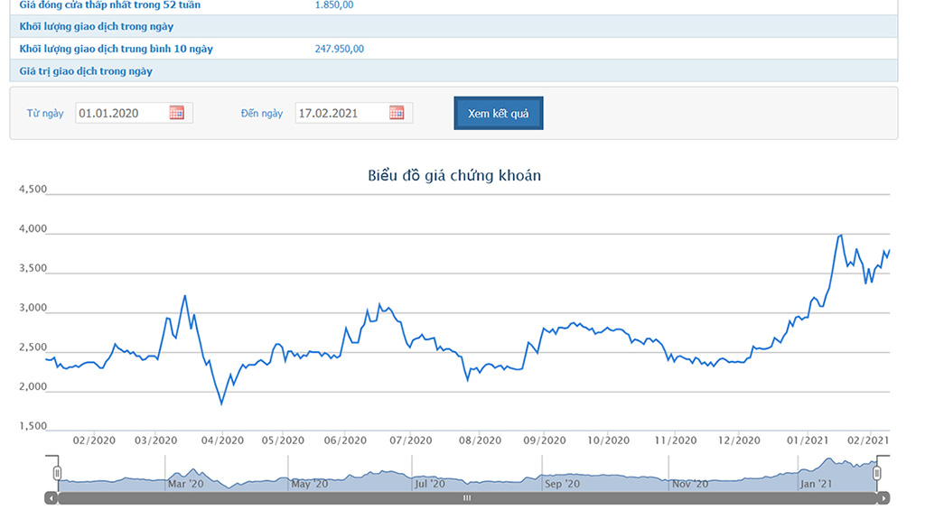 Sơ đồ giá cổ phiếu HID trong năm qua.