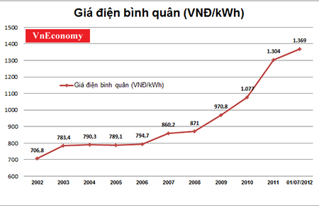 Giá điện trung bình (VNĐ/kWh) từ năm 2002 đến lần điều chỉnh cuối cùng vào tháng 7/2012.