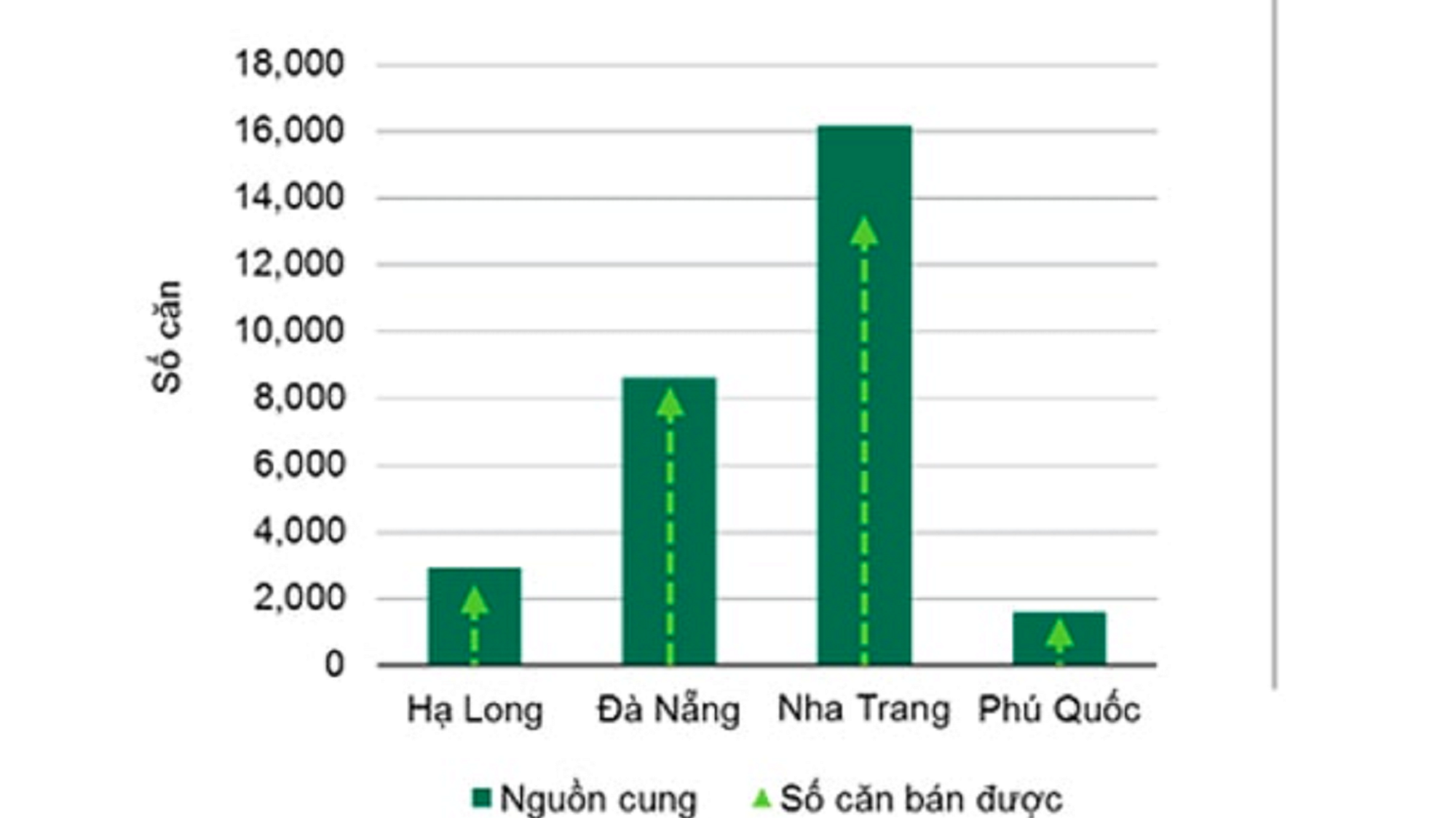 "Nguồn cung và tỷ lệ căn hộ, khách sạn bán được tính đến Quý 3 năm 2018 (Số liệu từ CBRE)".